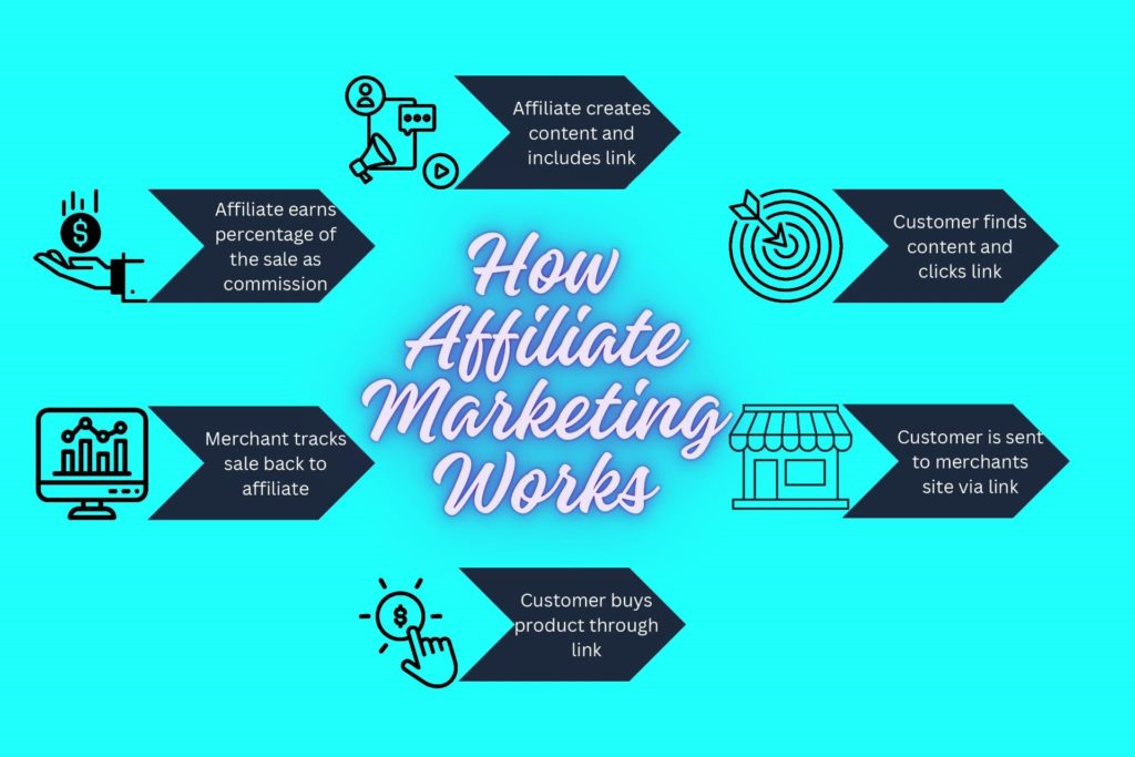 How to achieve affiliate marketing success